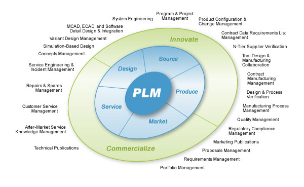 product lifecycle management plm software